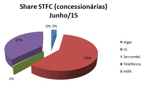 STFC Share Concessionárias