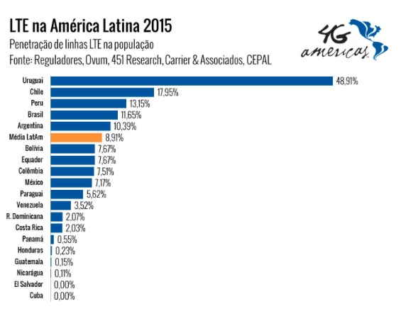 4G America Latina 2015