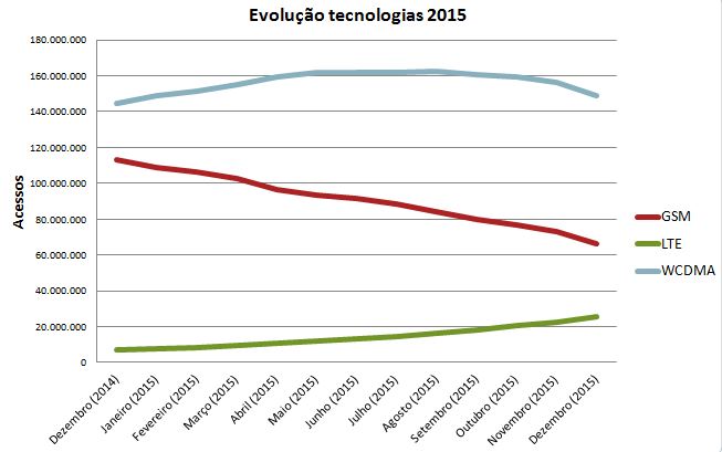 Evolução Tecnologias 2015