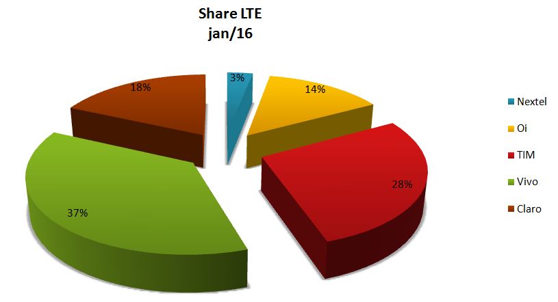 Share LTE jan SMP