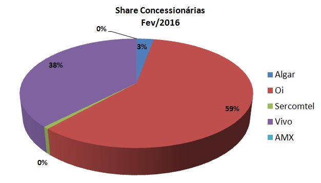 STFC - Share Concessionárias Fev