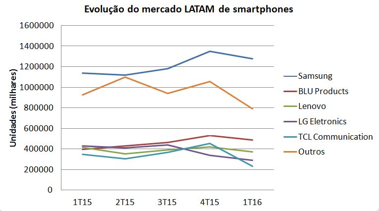 Gartner - Smartphones LATAM Evolução 1T16