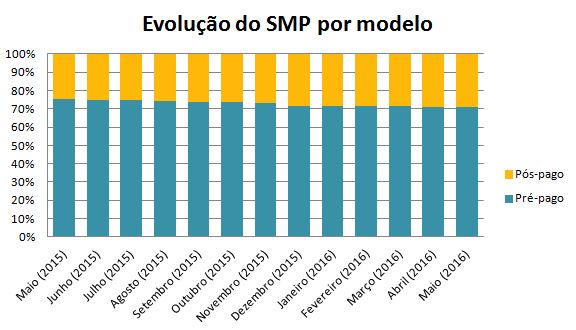 SMP-evolução-PrePos-Mai16