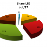 SMP Share LTE