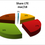 SMP Share LTE Mar