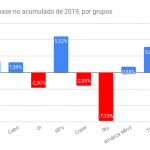 Variação da base no acumulado de 2019, por grupos (3)