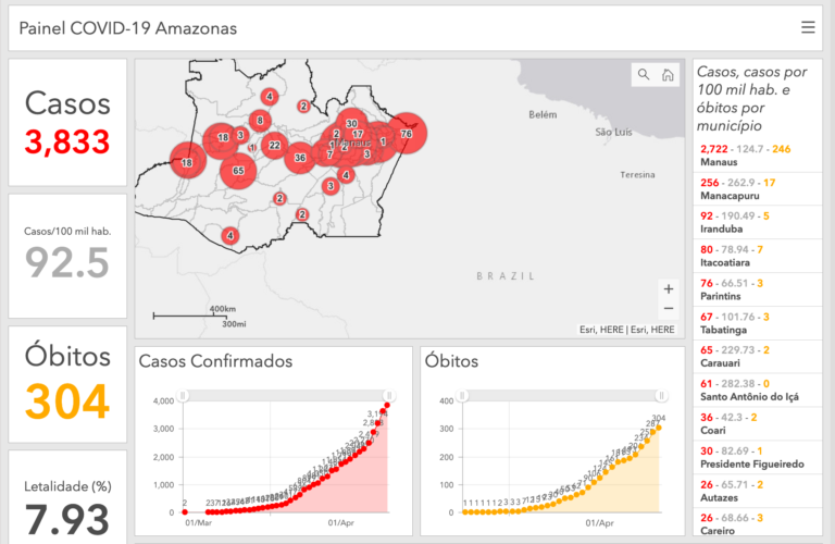 MCTIC disponibiliza painel interativo com dados do coronavírus no Amazonas