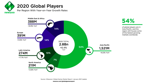 Jogos on-line: como o setor está saindo da pandemia maior do que