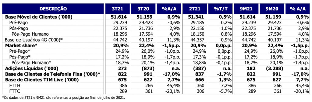 TIM Brasil dobra lucro no segundo trimestre, Empresas