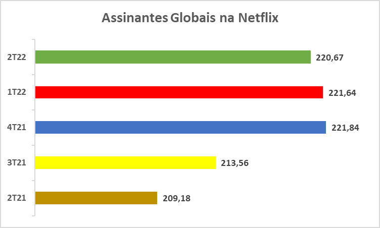 Netflix perde assinantes no Brasil após novo aumento dos preços
