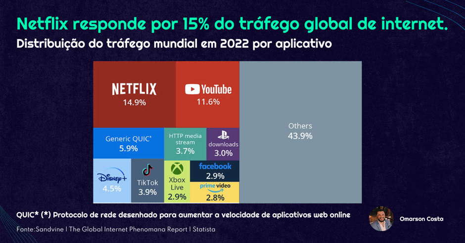 NETFLIX possui maior TAXA DE CANCELAMENTO no BRASIL; veja ranking