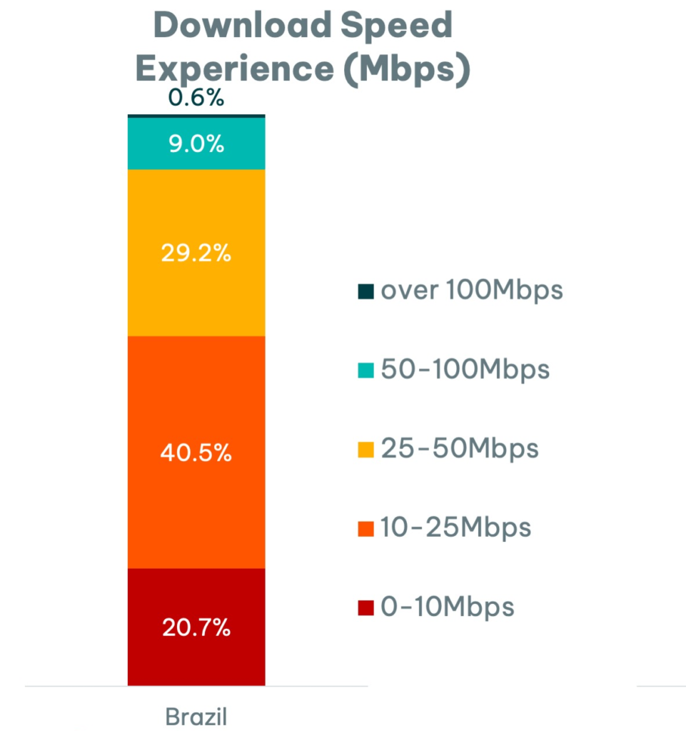 Por que a velocidade de download do seu plano de internet é maior